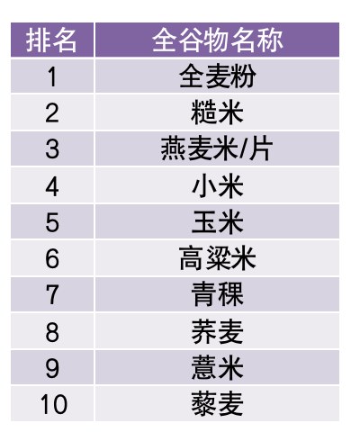 十大膳食纤维食物排行榜(高膳食纤维的食物排名)插图1