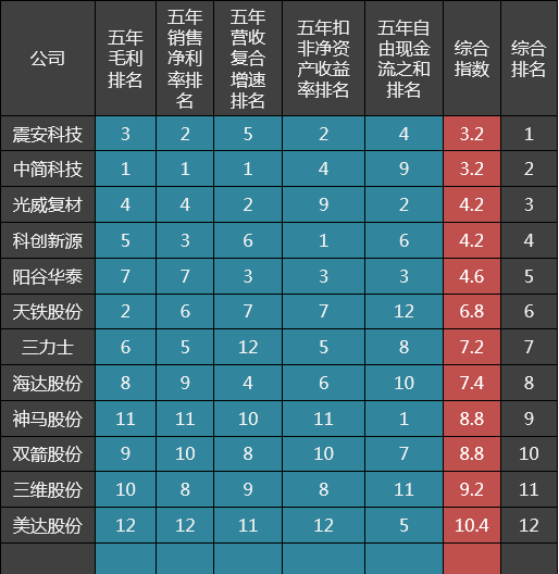 纤维研发公司排名前十(中国科技公司排名50)插图4