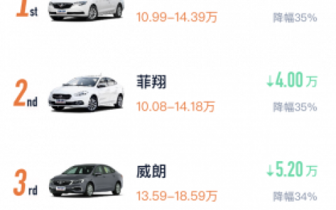 汽车之家降价排行榜(汽车最新销量)