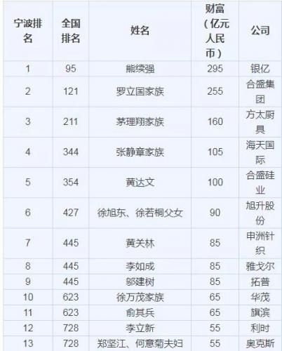 宁波首富排行榜2016(宁波市首富十大排名)插图