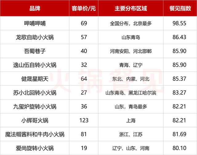 小火锅排行榜(小火锅加盟店10大品牌有哪些)插图4