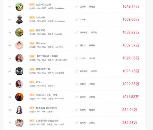快手红人排行榜100(网红人气排行榜前40位)插图6