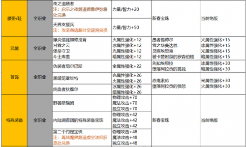 dnf回归号条件(dnf回归多久后就不算回归)插图14