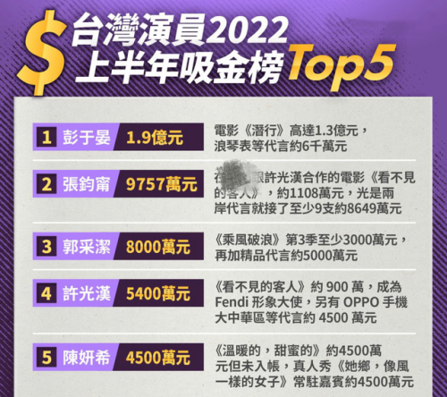 台湾明星年薪排名前十(台湾艺人大陆人气排名)插图
