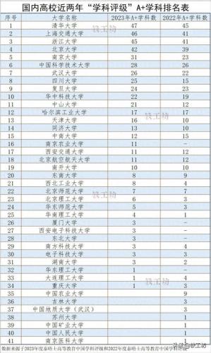 教育部高校学科排行榜(高校排名出炉新)插图