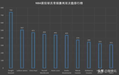 两双排行榜(NBA历史两双榜排名)插图4