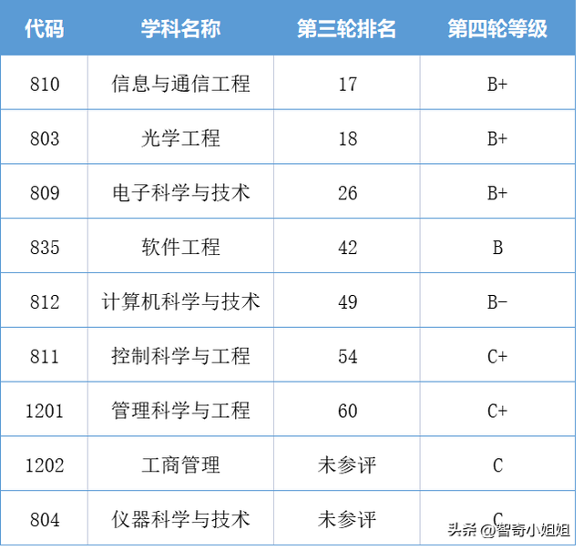 邮政类学校排名前十(邮政类大专学校有哪些)插图5