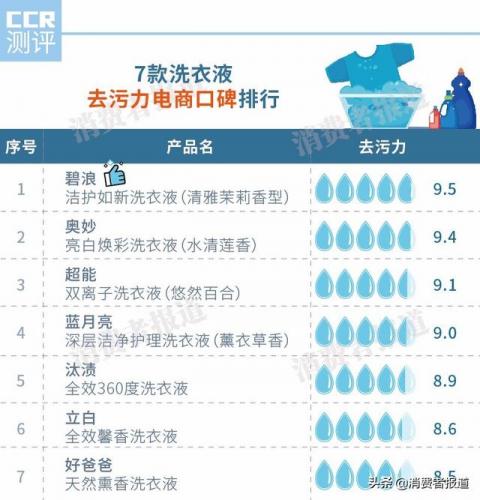 洗衣液排行榜(中国洗衣店品牌十大排名)插图1