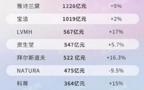 十大护肤品品牌排行榜(十大顶级高端护肤品)