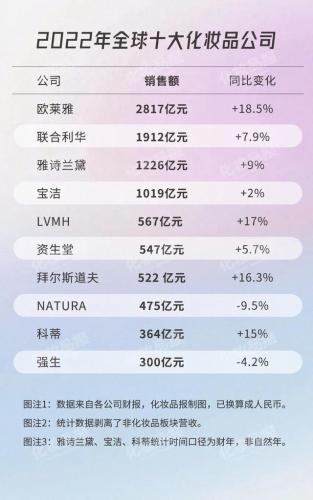 十大护肤品品牌排行榜(十大顶级高端护肤品)插图
