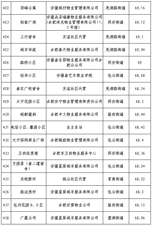 合肥物业排行榜(合肥五十强物业排名)插图25