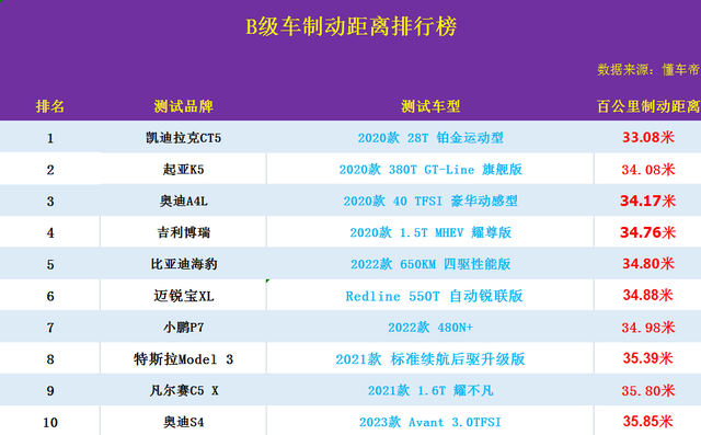 刹车距离最好排行榜(刹车性能最好的车品牌)插图3