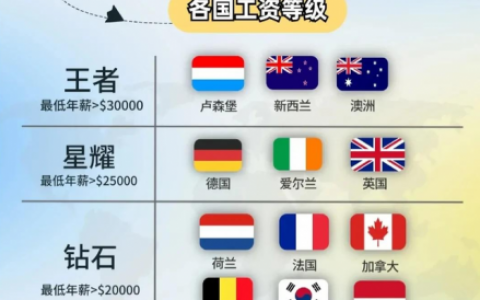 各国工资排行榜(哪些国家工资高)