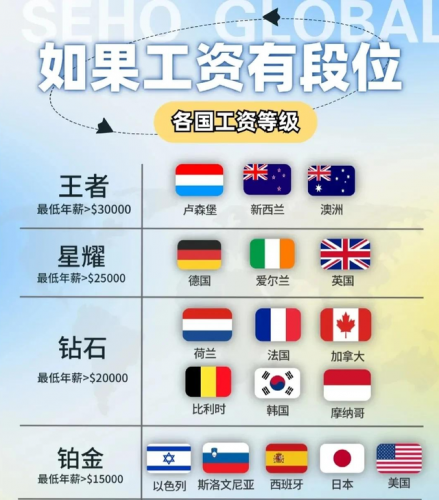 各国工资排行榜(哪些国家工资高)插图