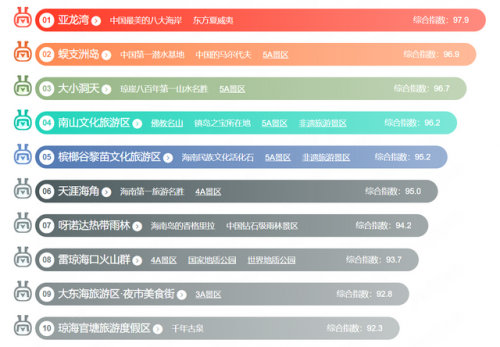 海南必去景点排行榜(海南好玩的景点排名)插图1