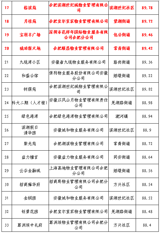 合肥物业排行榜(合肥五十强物业排名)插图1