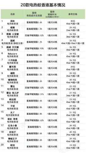婴儿驱蚊产品排行榜(婴幼儿用什么驱蚊最安全)插图21