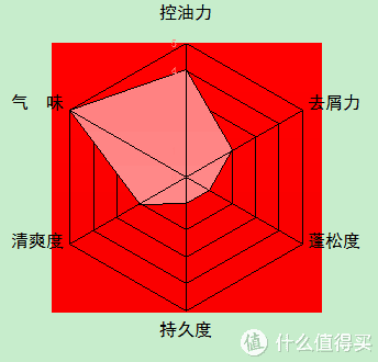 男士洗发水品牌排行榜(公认最好用的男士洗发水)插图17