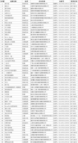 2017餐饮加盟排行榜(品牌餐饮连锁加盟50强)插图5