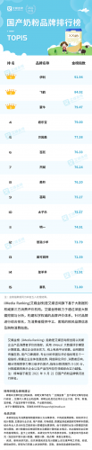 国内的奶粉品牌排行榜(央视十大放心奶粉排行)插图