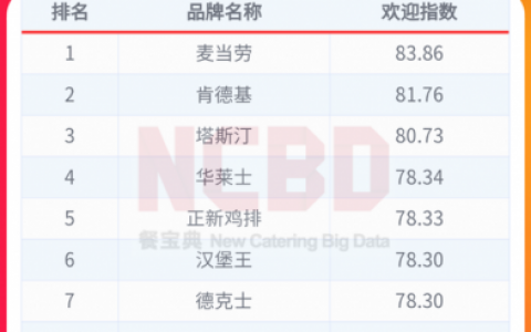 中国品牌汉堡排行榜(国内最好10家汉堡品牌)