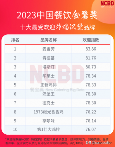 中国品牌汉堡排行榜(国内最好10家汉堡品牌)插图