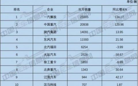 大货车销量排行榜(新能源货车十大名牌)