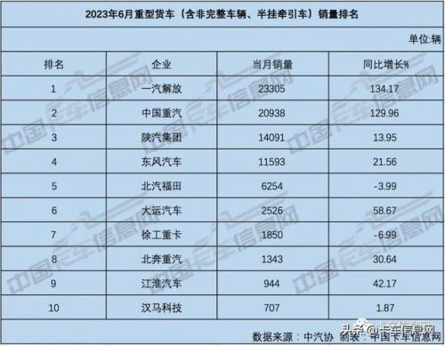 大货车销量排行榜(新能源货车十大名牌)插图