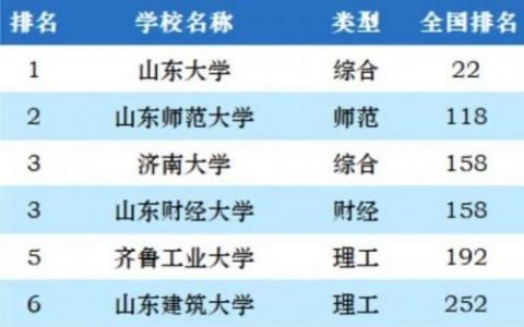 济南的大学排行榜(山东前十名大学)