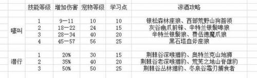 魔兽世界猎人宠物怎么喂食(猎人多少级可以喂养宠物)插图18
