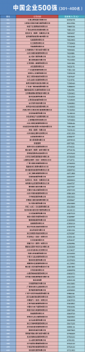 中国企业营业额排行榜(2022纳税前二十名企业)插图4