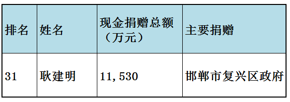 福布斯中国慈善榜(福布斯中国慈善榜2023)插图