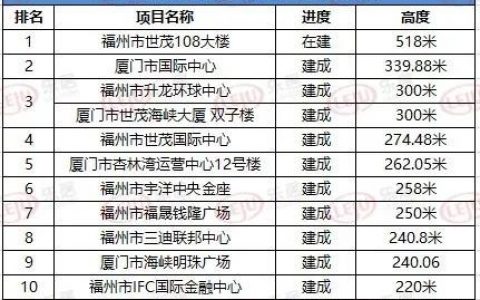 福州地产层高排名前十(福州物业公司排名)
