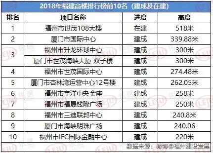 福州地产层高排名前十(福州物业公司排名)插图