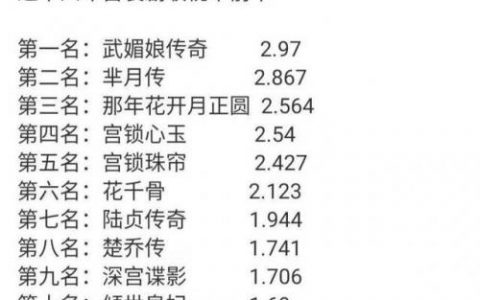 楚乔收视率排行榜(三生三世最终收视率)