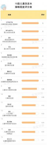 儿童洗发水品牌排行榜前十名(婴儿洗发水选购技巧)插图16