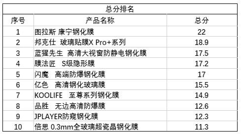 手机钢化膜排行榜(钢化膜买哪个牌子的好)插图16