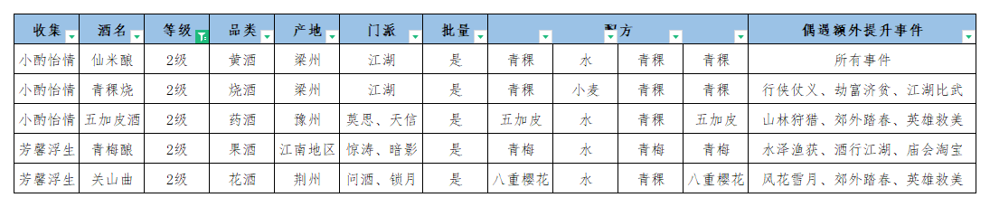 江湖悠悠公测酒谱配方一览(江湖冒烟托配方)插图2
