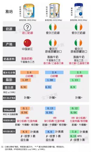 2014国内奶粉排行榜(中国奶粉十大排名)插图7