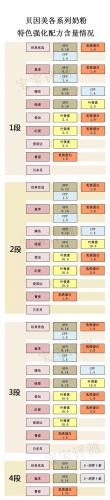 婴儿配方奶粉排行榜贝因(给宝宝选奶粉诀窍)插图10