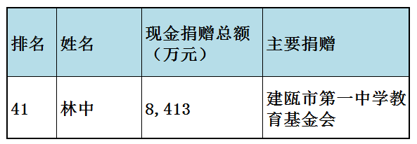 福布斯中国慈善榜(福布斯中国慈善榜2023)插图20