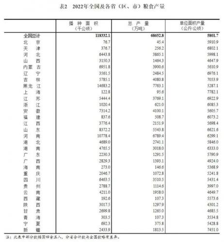 省份粮食剩余排名前十(五大粮食调出省份)插图