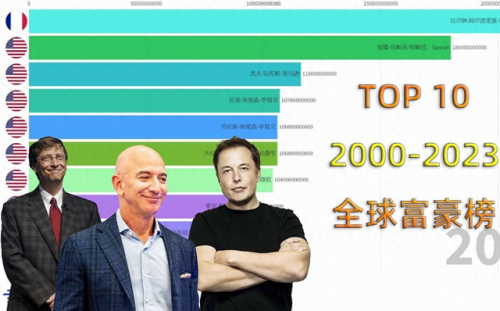 2016世界首富排行榜(历届世界首富名单)插图3