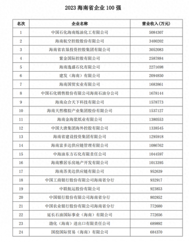 海南企业排行榜(海南公司名称大全)插图