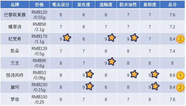 好用的眉笔(成分最安全的眉笔)插图4