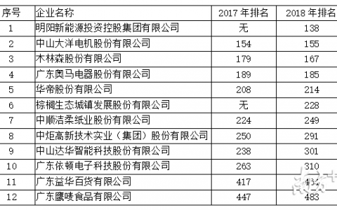 中山企业排行榜(广东中山十大企业)