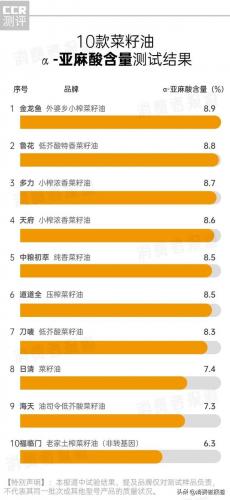 菜油排行榜(中国菜籽油十大名牌排行榜)插图9