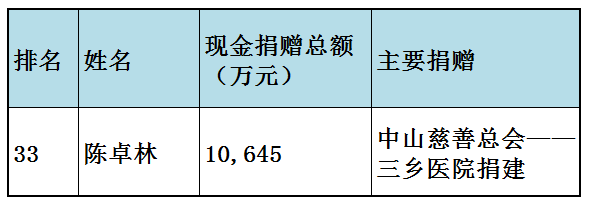 福布斯中国慈善榜(福布斯中国慈善榜2023)插图4