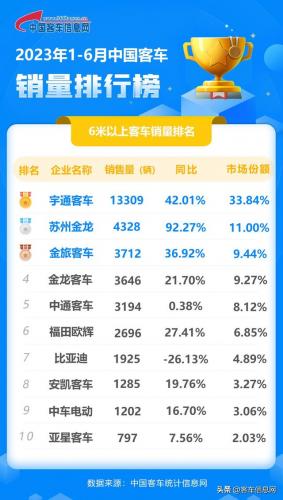 大客车销量排行榜(中国十大客车排名)插图1