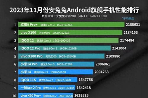 手机外观排行榜(最新手机销量排行榜前十名)插图